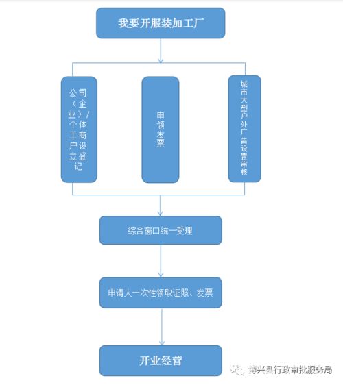 服裝加工廠“一事全辦·一鏈辦理”主題服務(wù)系統(tǒng)開發(fā)方案